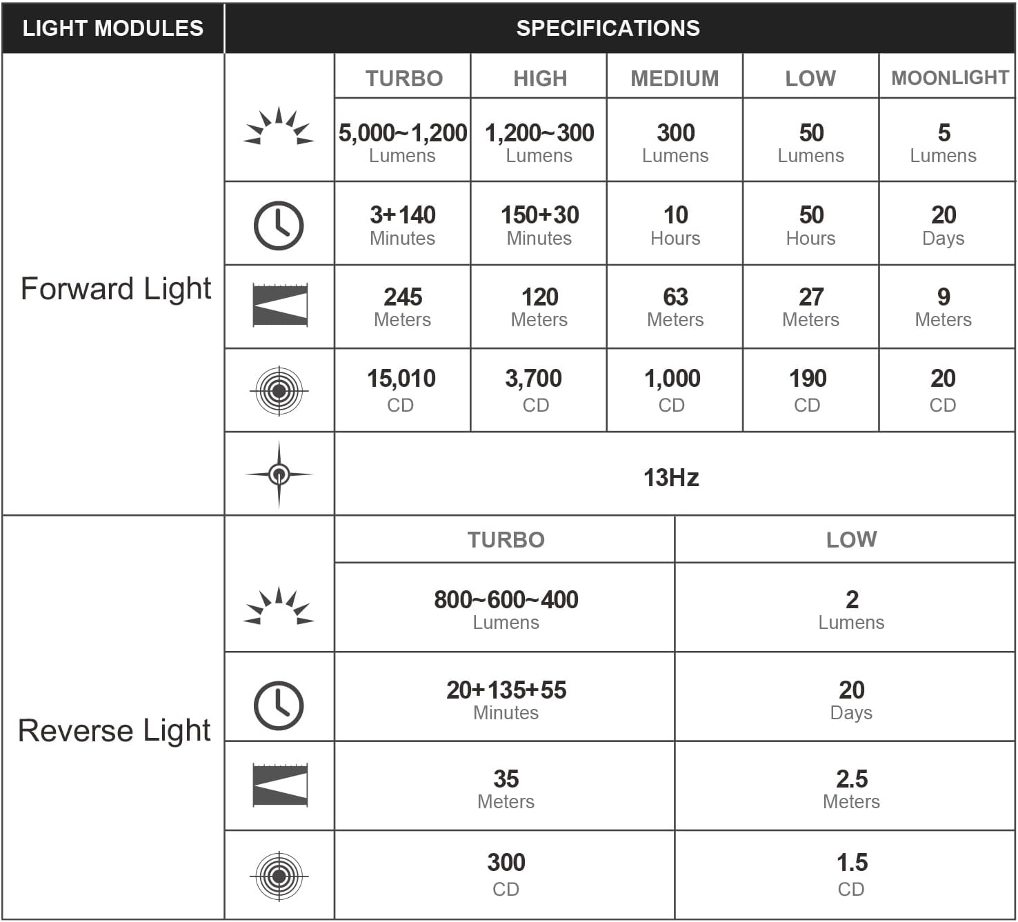 OLIGHT Prowess flashlight specifications showing 5000 lumens, USB-C charging, and bidirectional lighting